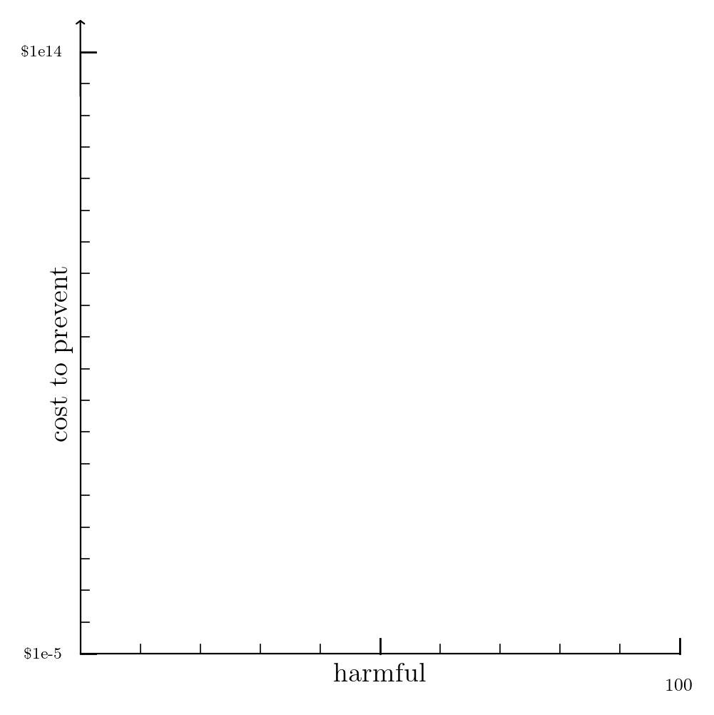 New axes: harmful (x) vs cost to prevent (y, log scale from $1 to $100T)