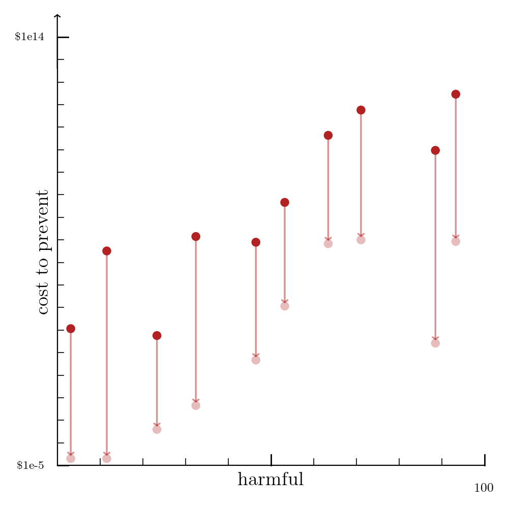 Red dots with arrows pointing down to lighter dots, showing cost reduction