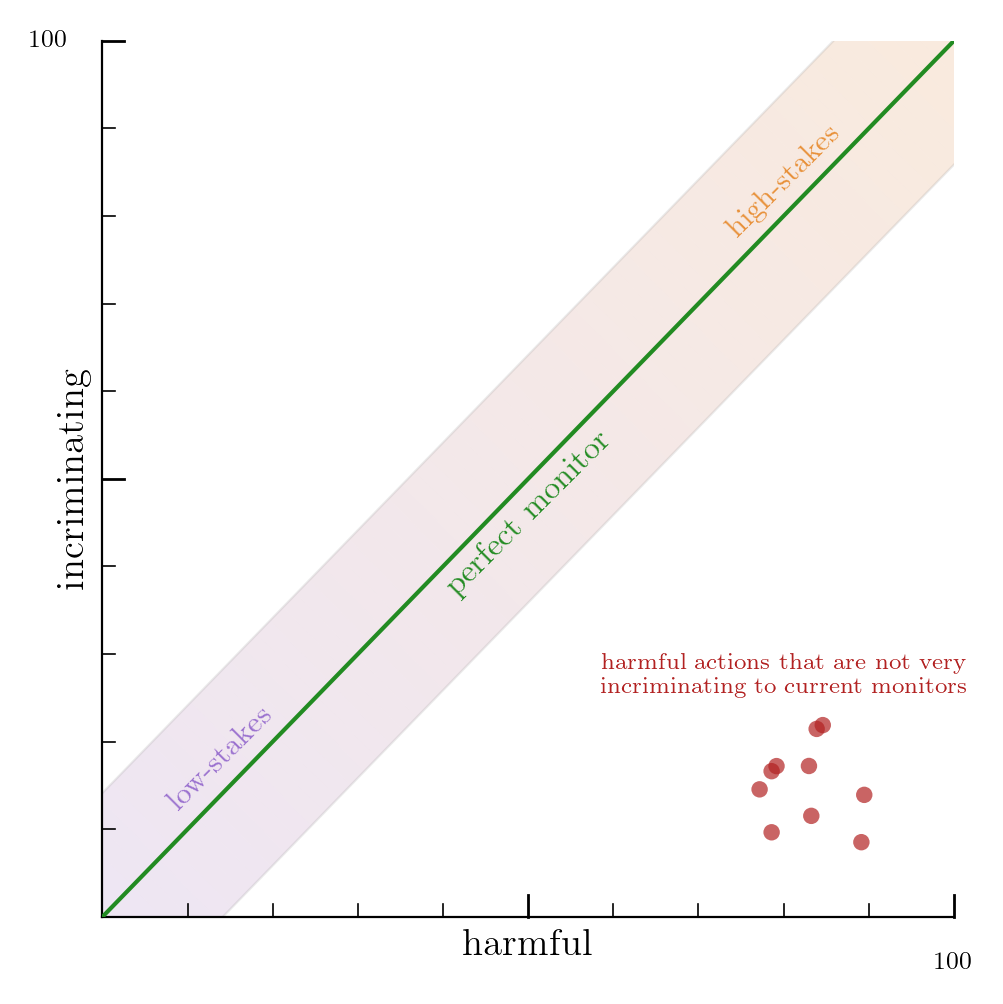 Cluster of red dots in the bottom-right: high harmfulness, low incrimination