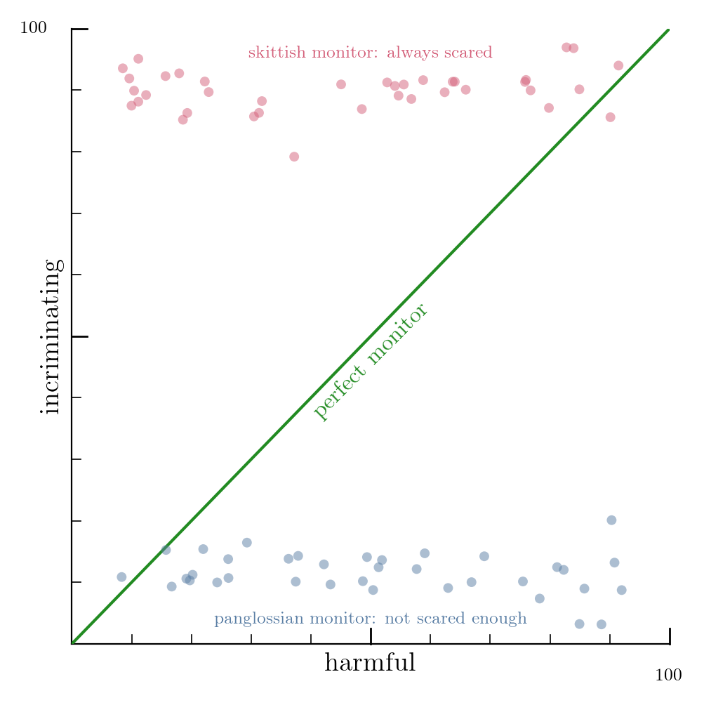 Skittish monitor dots clustered near y=90, panglossian monitor dots clustered near y=10